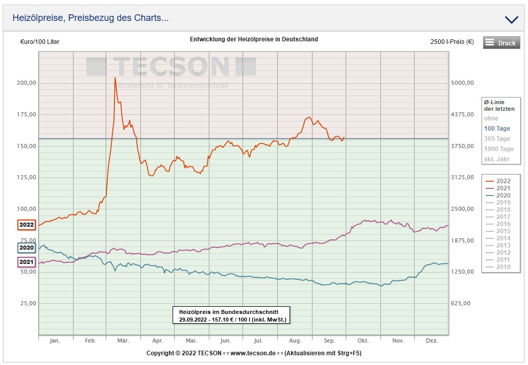 Heizöl Charts von Tescon